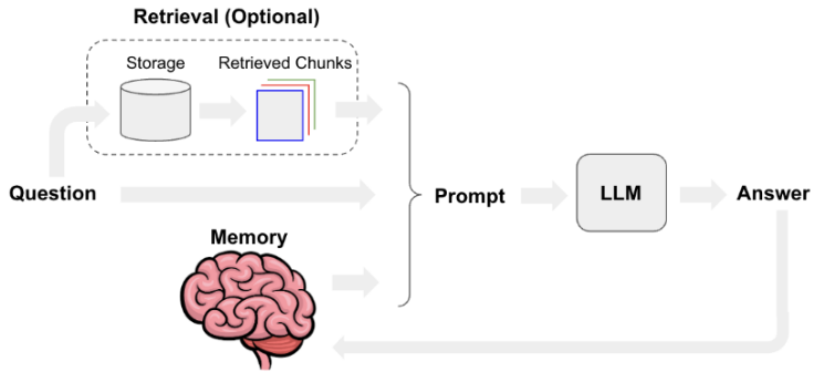 Pipeline d’implémentation de chatbot
